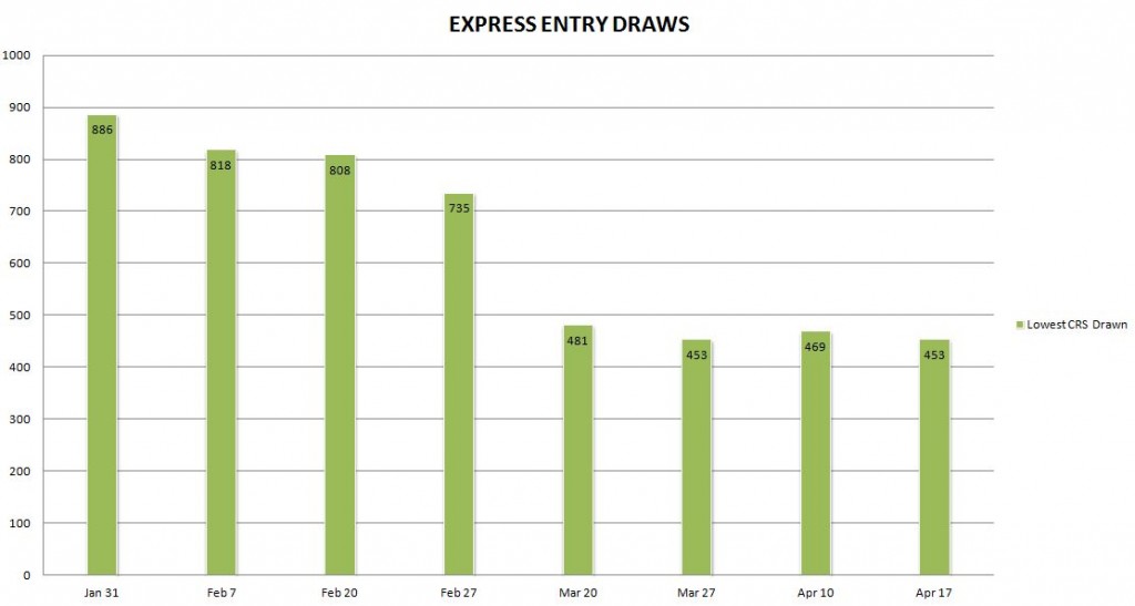 Express Entry Draws Graph May 2015 bigger